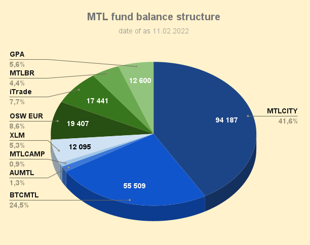 Структура баланса МТЛ-фонда на 11.02.2022