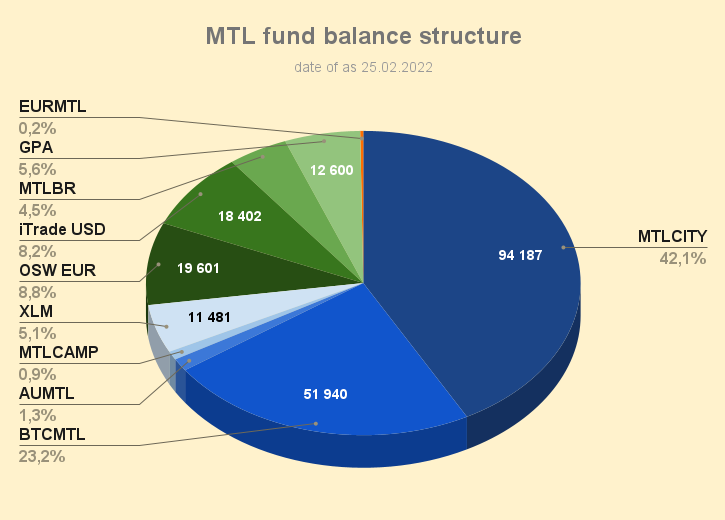 MTL_fund_balance_structure_250222