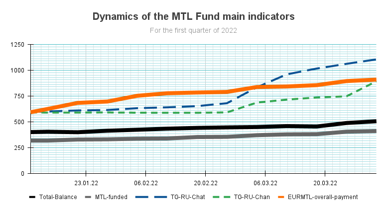 Dynamics of the MTL Fund main indicators