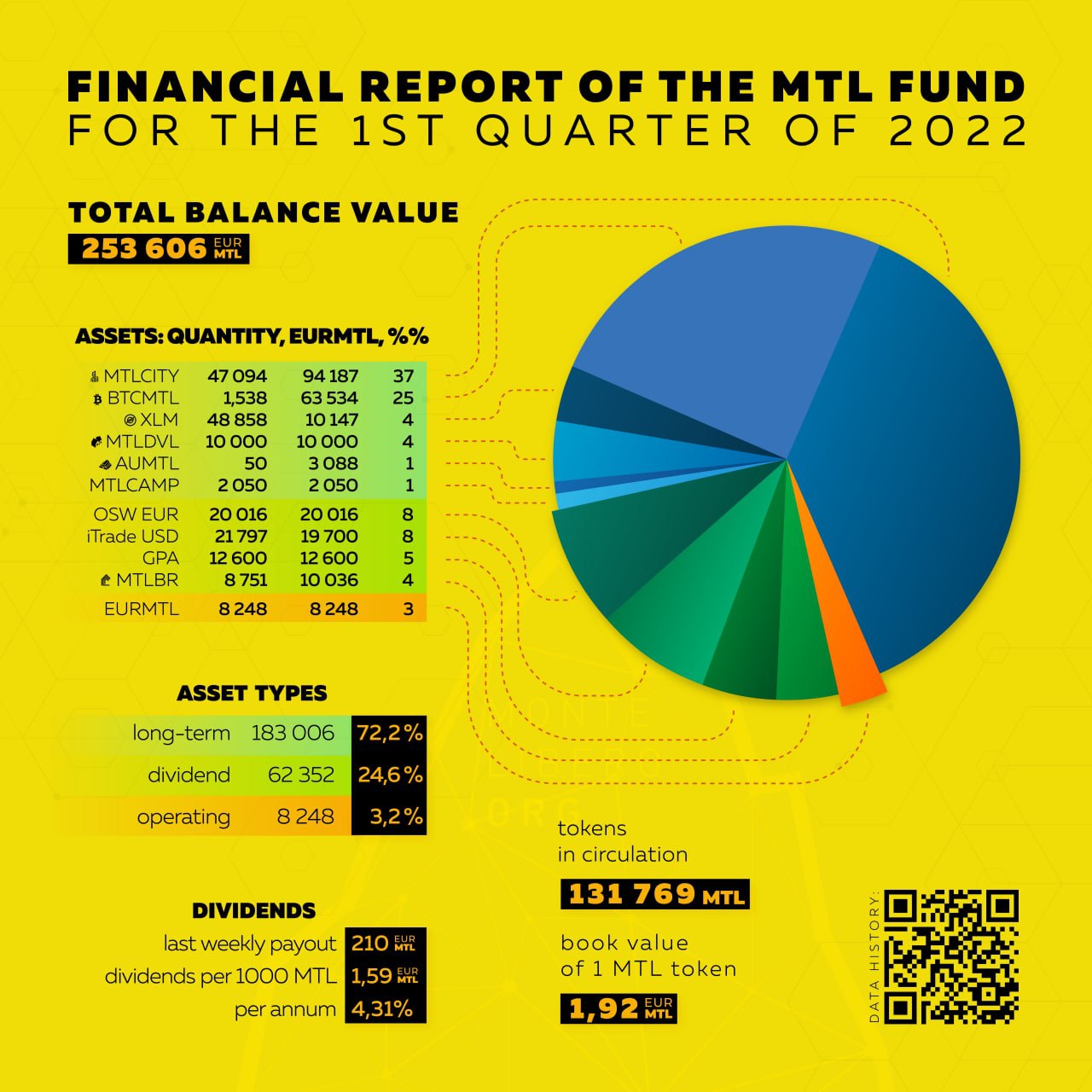 mtl-fund-report-for-the-first-quarter-of-2022