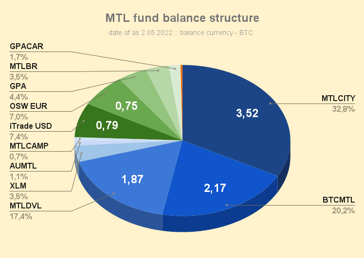 MTL_fund_balance_structure_270522