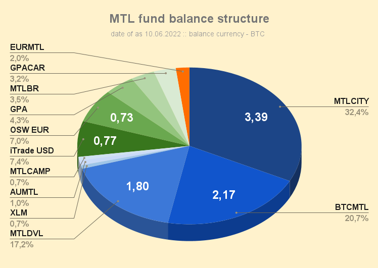 MTL_fund_balance_structure_100622