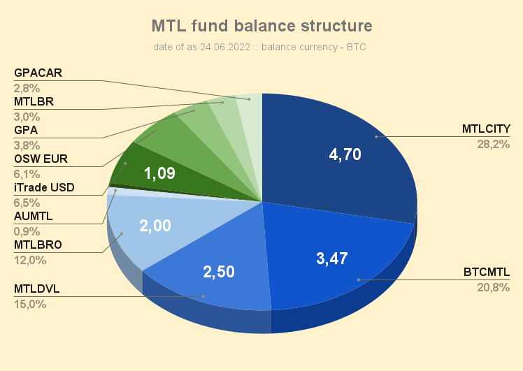 MTL_fund_balance_structure_220624