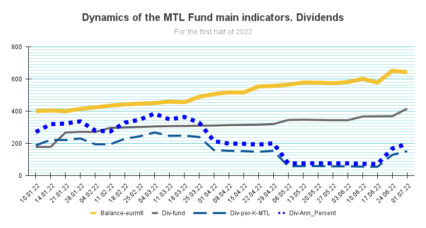 Dynamics of the MTL Fund main indicators 2022_Q2. Dividends