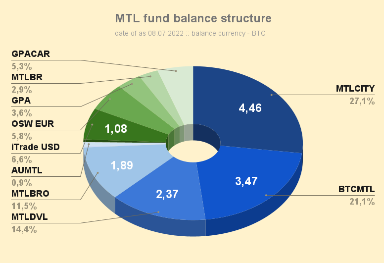 MTL_fund_balance_structure_220708