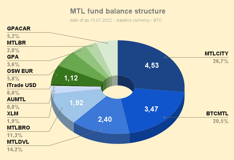 MTL_fund_balance_structure_220715