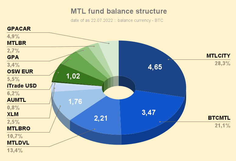 MTL_fund_balance_structure_220722