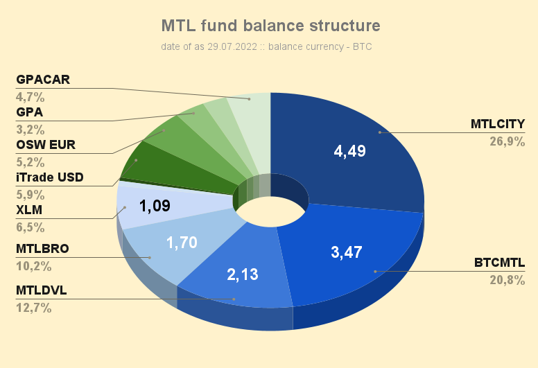 MTL_fund_balance_structure_220729