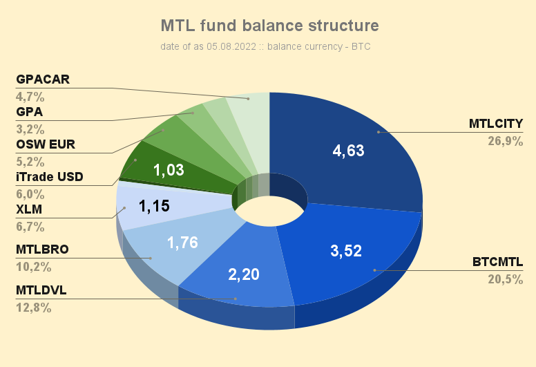 MTL_fund_balance_structure_220805