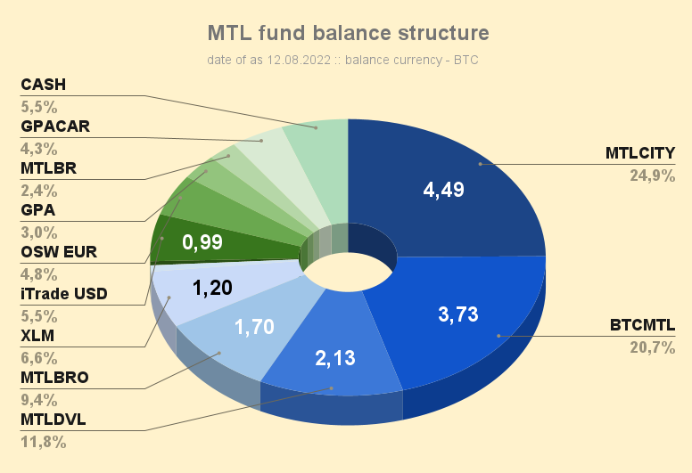 MTL_fund_balance_structure_220812