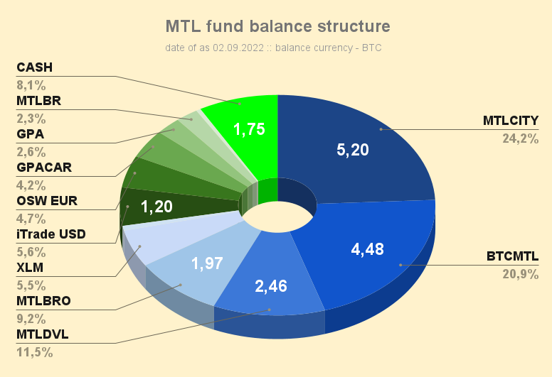 MTL_fund_balance_structure_220902