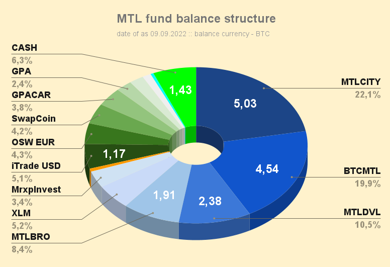 MTL_fund_balance_structure_220909