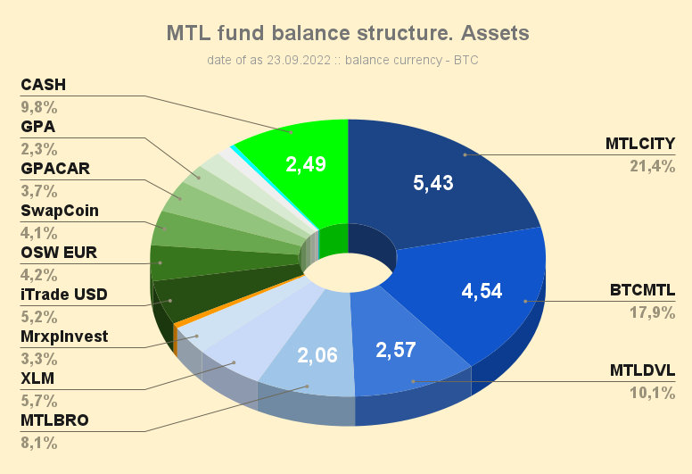 MTL_fund_balance_structure_Assets_220923