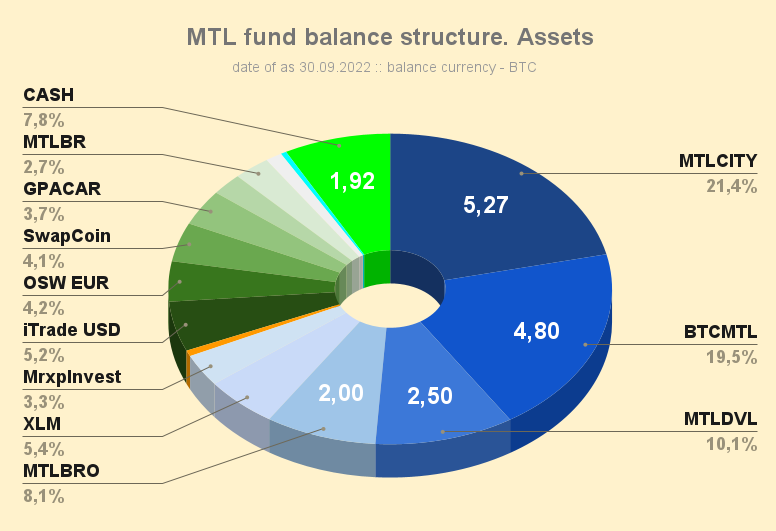 MTL_fund_balance_structure_Assets_220930