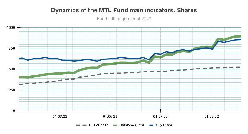 Dynamics of the MTL Fund main indicators. Share_2022_Q3