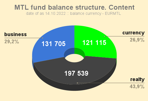 MTL fund balance structure. Content. 20221014