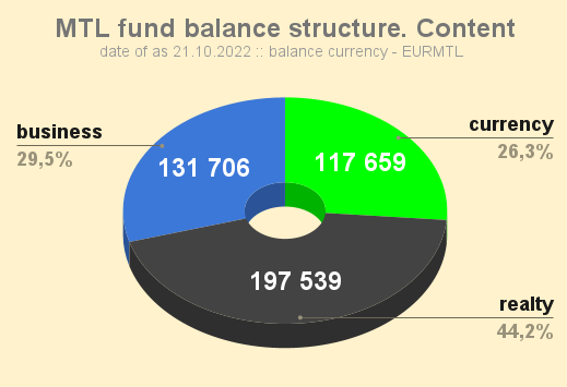 MTL fund balance structure. Content. 20221021