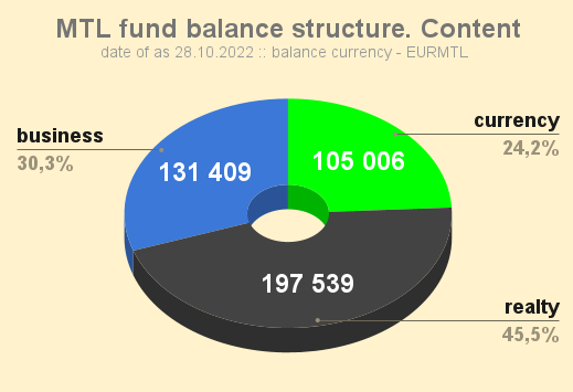 MTL fund balance structure. Content. 20221028