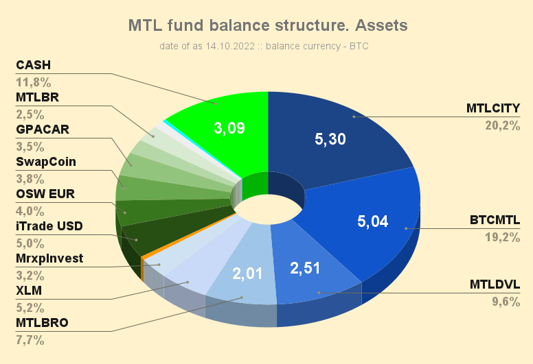 MTL_fund_balance_structure_Assets_221014