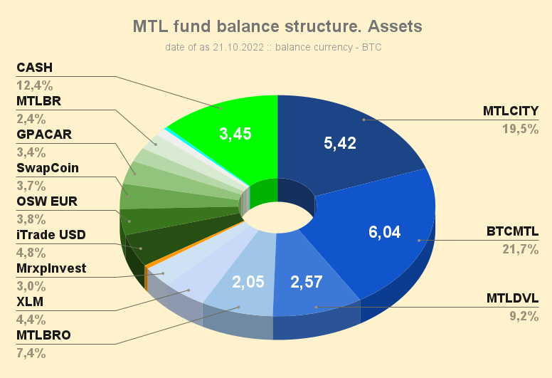 MTL_fund_balance_structure_Assets_221021