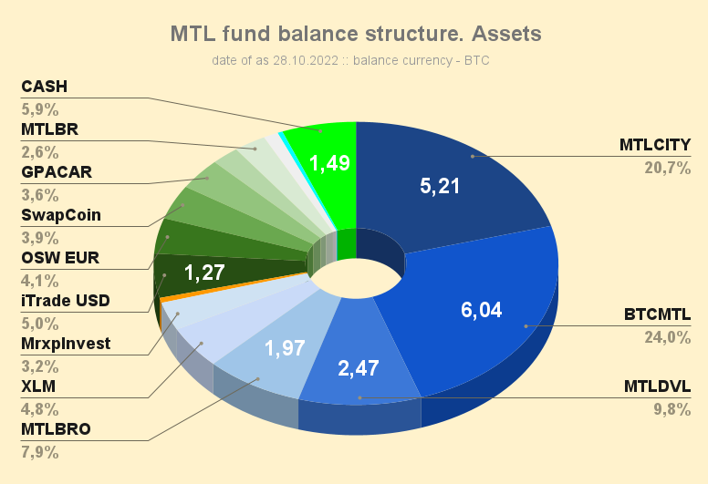 MTL_fund_balance_structure_Assets_221028