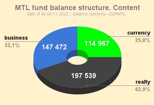 MTL fund balance structure. Content. 20221104