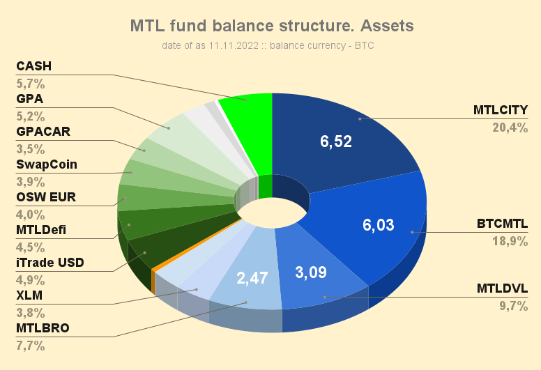 MTL_fund_balance_structure_Assets_221111