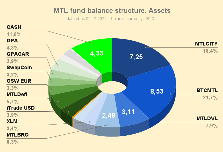 MTL_fund_balance_structure_Assets_221202