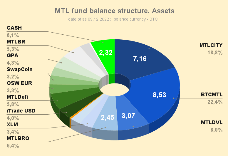 MTL_fund_balance_structure_Assets_221209