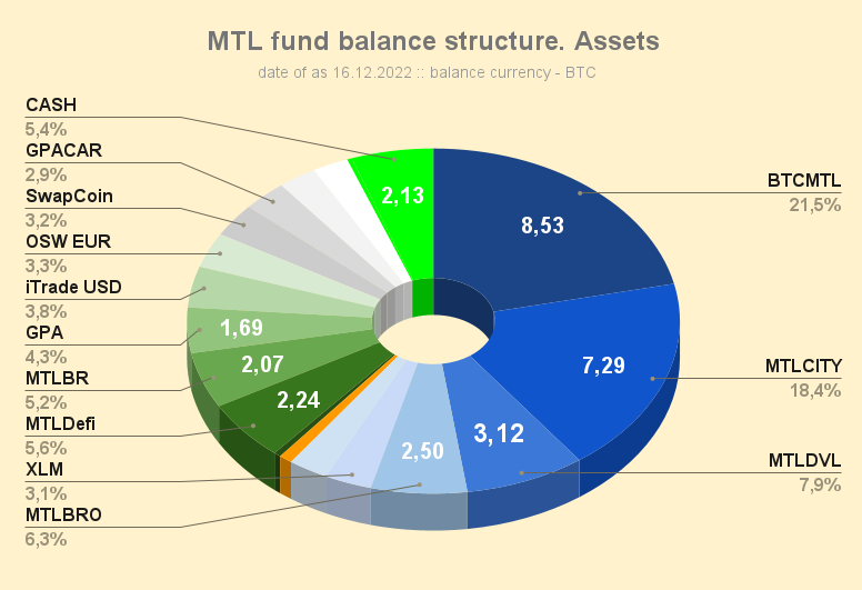 MTL_fund_balance_structure_Assets_221216
