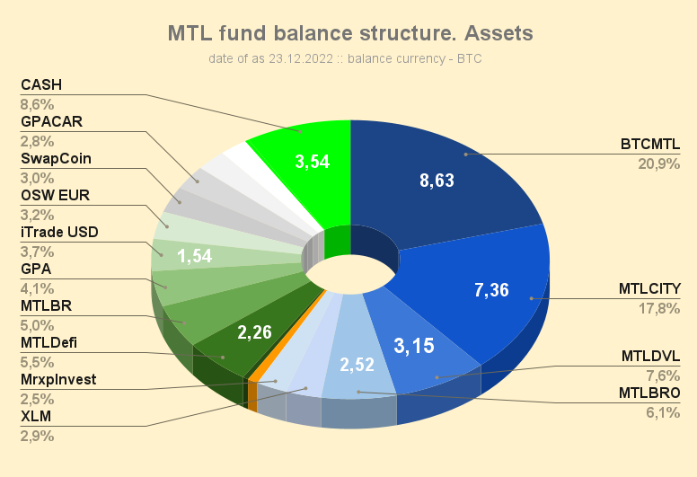 MTL_fund_balance_structure_Assets_221223