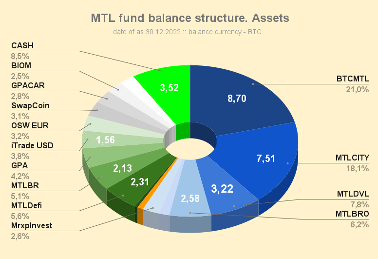 MTL_fund_balance_structure_Assets_221230