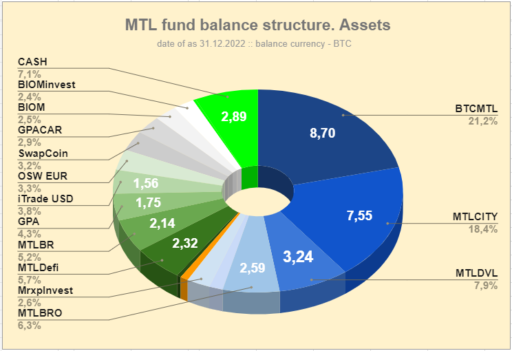 MTL_fund_balance_structure_Assets_221231