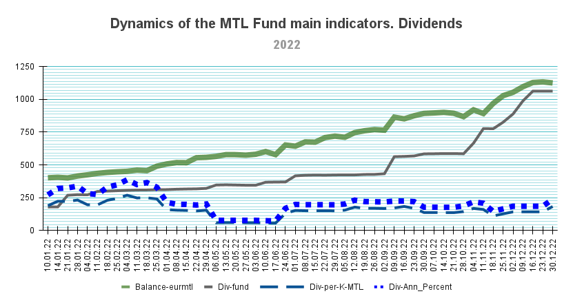 MTL_report_2022_Dividends