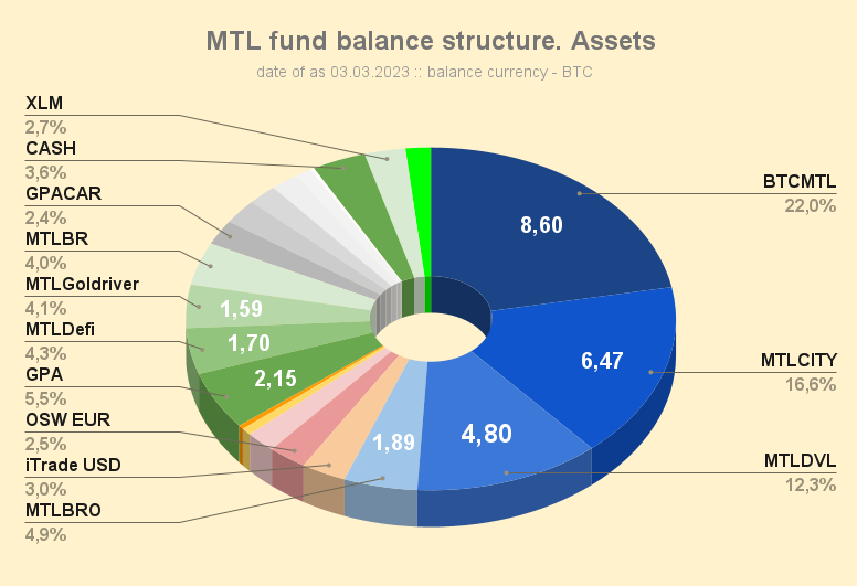 MTL_fund_balance_structure_Assets_230303