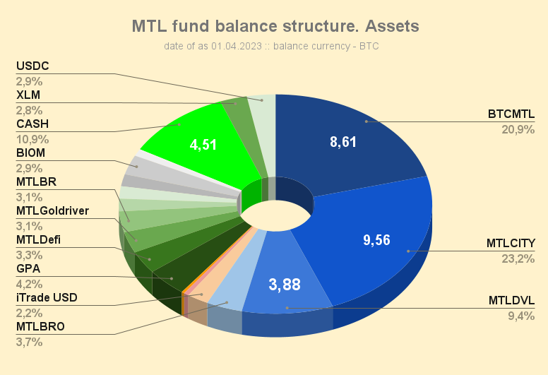 MTL_fund_balance_structure_Assets_230401