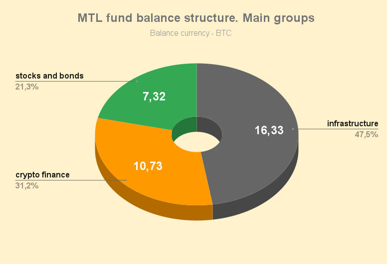 MTL fund balance structure. Main groups 20230630