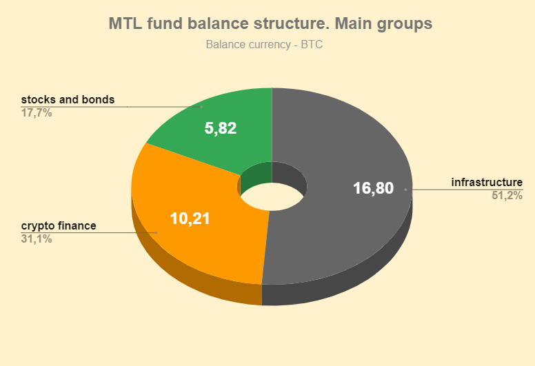 MTL fund balance structure. Main groups 20230731