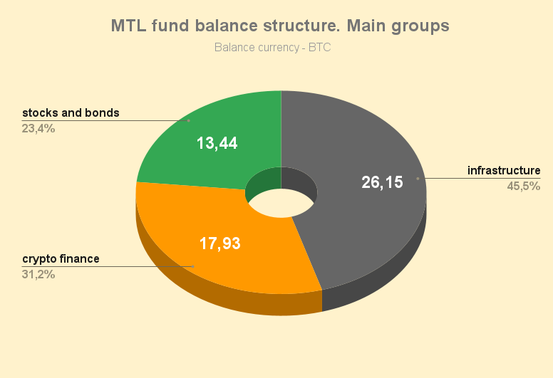 MTL fund balance structure. Main groups 20230831