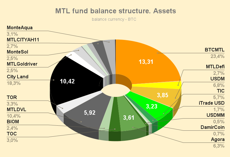 MTL_fund_balance_structure_Assets_230831