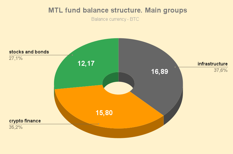 MTL fund balance structure. Main groups_240201