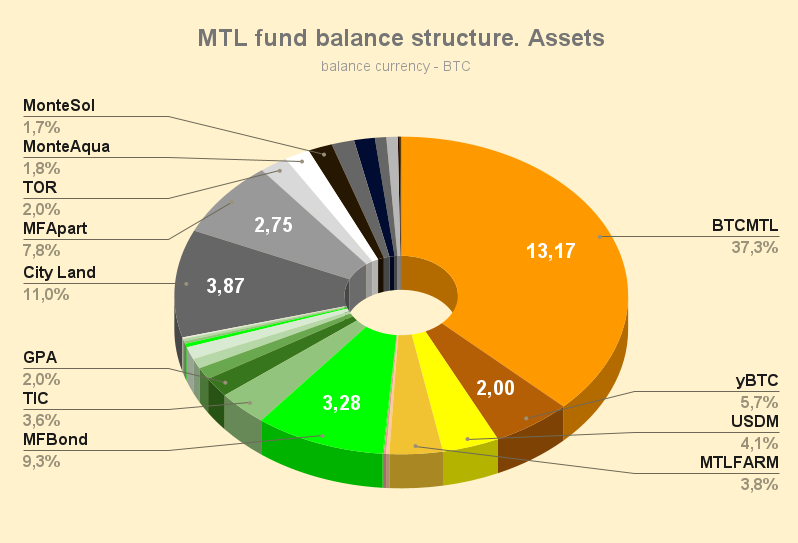 MTL fund balance structure. Assets 2024 04 01