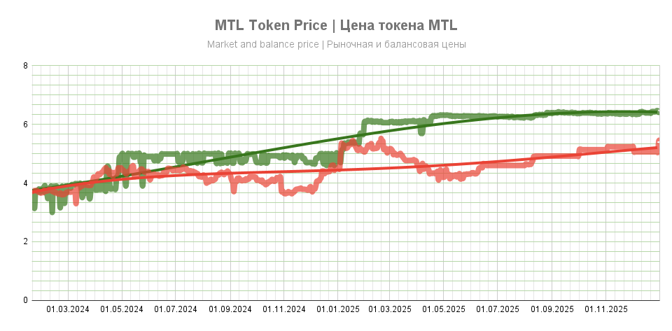 MTL_Token_Price_2024_2025