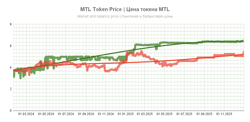 MTL_Token_Price_2024_2025