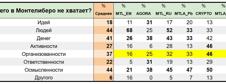 Чего в Монтелиберо не хватает