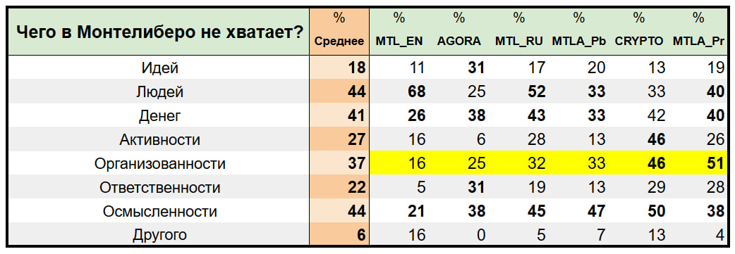 Чего в Монтелиберо не хватает
